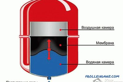 Ako si vybrať membránovú nádrž - výber membránovej nádrže
