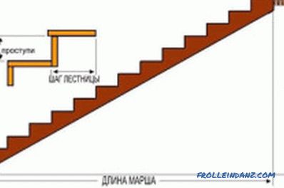 Ako nainštalovať schody do druhého poschodia budovy? (Video)