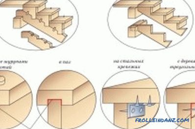 Inštalácia drevených schodov: konštrukčné prvky