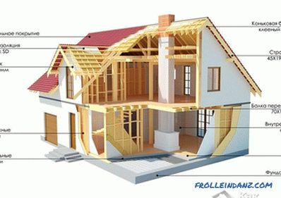 Ako postaviť dom na kanadskej technológii