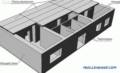 Ako určiť nosnú stenu - v tehlovom, panelovom a monolitickom dome