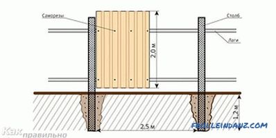 Ako urobiť plot z profilovaného plechu (profilovaný plech)