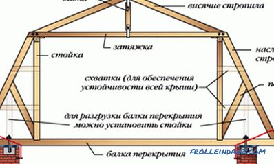 Výpočet krokiev a väzníkov pre bedrové a sedlové strechy