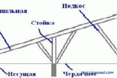 Plán rafters v dizajne strechy domu