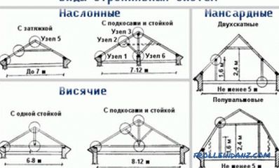 Výpočet strešného systému dvojitá strecha: všeobecné zásady