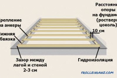 Podlahy z TsSP na guľatina: charakteristika, technológia a kladenie