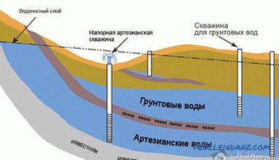 Ako určiť úroveň podzemnej vody v oblasti