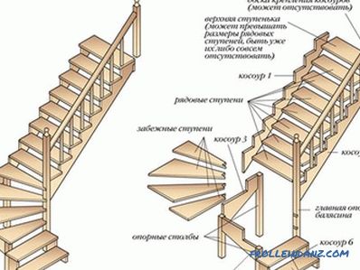 Ako postaviť schodisko vlastnými rukami: výpočty (foto)