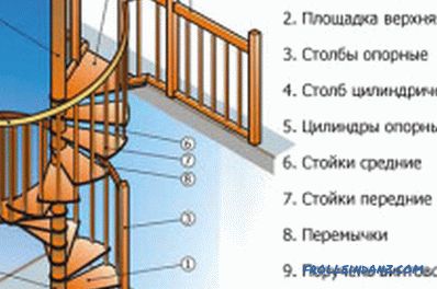 Ako postaviť schodisko vlastnými rukami: výpočty (foto)