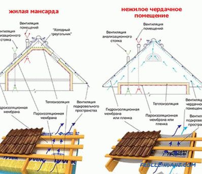 Ako zakryť strechu kovovým profilom