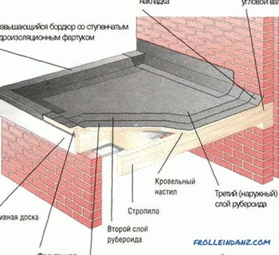 Ako zakryť strechu eurofonizačným materiálom - strecha z eurofóru