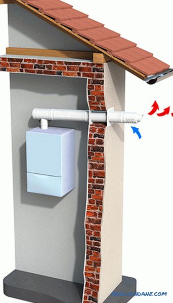 Inštalácia plynového kotla v súkromnom dome - požiadavky, pravidlá, predpisy