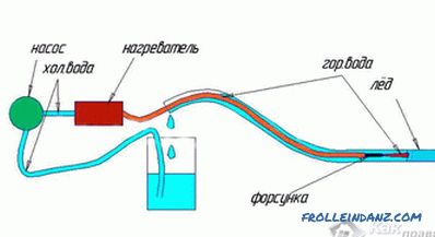 Ako rozmraziť vodovodné potrubie - spôsoby rozmrazovania vodných potrubí